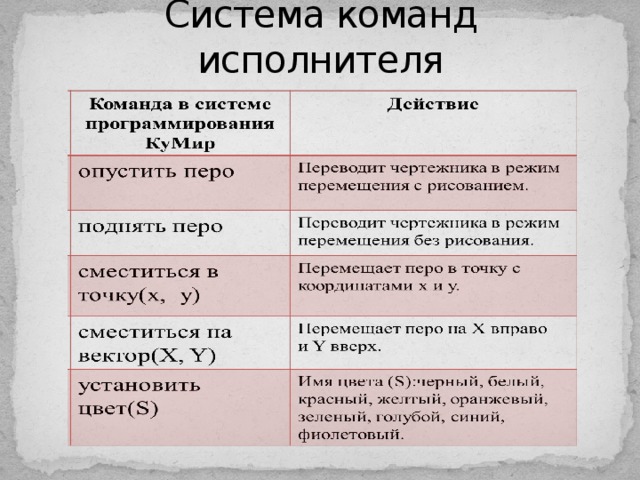 Система команд исполнителя 