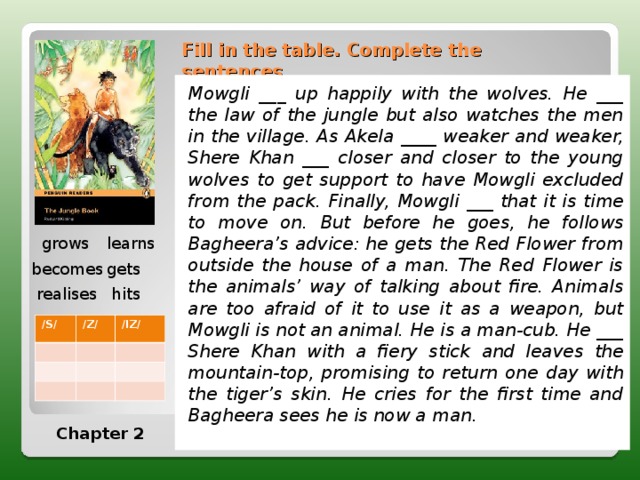 Fill in the table. Complete the sentences Mowgli ___ up happily with the wolves. He ___ the law of the jungle but also watches the men in  the village. As Akela ____ weaker and weaker, Shere  Khan ___ closer and closer to the young wolves to get  support to have Mowgli excluded from the pack. Finally,  Mowgli ___ that it is time to move on. But before he  goes, he follows Bagheera’s advice: he gets the Red Flower  from outside the house of a man. The Red Flower is the  animals’ way of talking about fire. Animals are too afraid  of it to use it as a weapon, but Mowgli is not an animal.  He is a man-cub. He ___ Shere Khan with a fiery stick  and leaves the mountain-top, promising to return one  day with the tiger’s skin. He cries for the first time and  Bagheera sees he is now a man . grows learns becomes gets realises hits / S/ /Z/ /IZ/ Chapter 2 