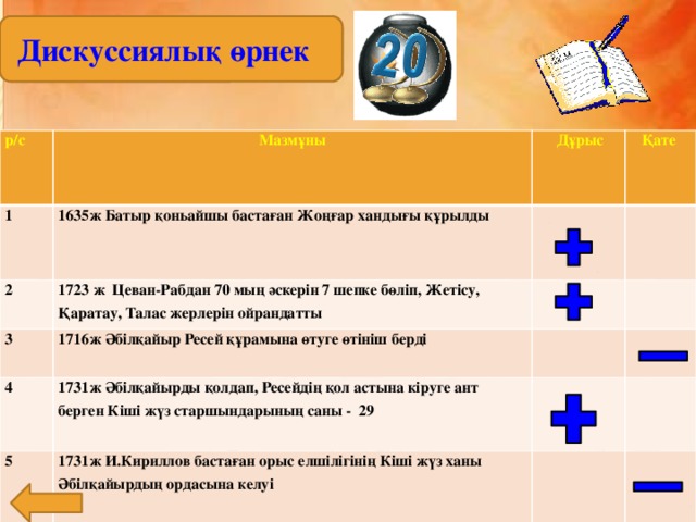 Дискуссиялық өрнек р/с 1 Мазмұны 1635ж Батыр қоньайшы бастаған Жоңғар хандығы құрылды 2  Дұрыс  Қате 1723 ж Цеван-Рабдан 70 мың әскерін 7 шепке бөліп, Жетісу, Қаратау, Талас жерлерін ойрандатты 3 1716ж Әбілқайыр Ресей құрамына өтуге өтініш берді 4 5 1731ж Әбілқайырды қолдап, Ресейдің қол астына кіруге ант берген Кіші жүз старшындарының саны - 29 1731ж И.Кириллов бастаған орыс елшілігінің Кіші жүз ханы Әбілқайырдың ордасына келуі 