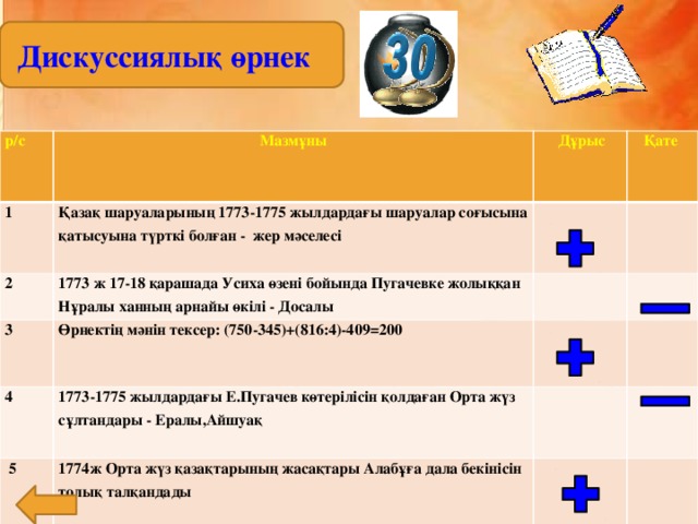 Дискуссиялық өрнек р/с Мазмұны 1 Қазақ шаруаларының 1773-1775 жылдардағы шаруалар соғысына қатысуына түрткі болған - жер мәселесі  Дұрыс 2  Қате 1773 ж 17-18 қарашада Усиха өзені бойында Пугачевке жолыққан Нұралы ханның арнайы өкілі - Досалы 3 Өрнектің мәнін тексер: (750-345)+(816:4)-409=200 4   5 1773-1775 жылдардағы Е.Пугачев көтерілісін қолдаған Орта жүз сұлтандары - Ералы,Айшуақ 1774ж Орта жүз қазақтарының жасақтары Алабұға дала бекінісін толық талқандады 