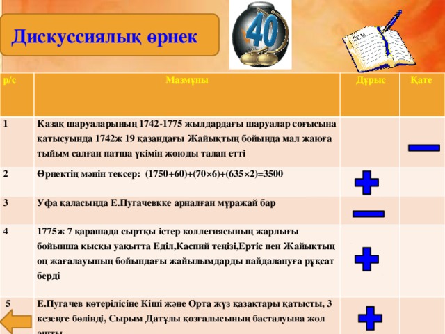 Дискуссиялық өрнек р/с Мазмұны 1 Қазақ шаруаларының 1742-1775 жылдардағы шаруалар соғысына қатысуында 1742ж 19 қазандағы Жайықтың бойында мал жаюға тыйым салған патша үкімін жоюды талап етті  Дұрыс 2 Өрнектің мәнін тексер: (1750+60)+(70×6)+(635×2)=3500 3  Қате Уфа қаласында Е.Пугачевкке арналған мұражай бар 4 1775ж 7 қарашада сыртқы істер коллегиясының жарлығы бойынша қысқы уақытта Еділ,Каспий теңізі,Ертіс пен Жайықтың оң жағалауының бойындағы жайылымдарды пайдалануға рұқсат берді  5 Е.Пугачев көтерілісіне Кіші және Орта жүз қазақтары қатысты, 3 кезеңге бөлінді, Сырым Датұлы қозғалысының басталуына жол ашты  