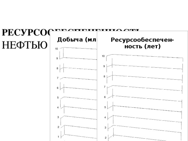 РЕСУРСООБЕСПЕЧЕННОСТЬ НЕФТЬЮ 