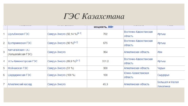 Карта казахстана гэс