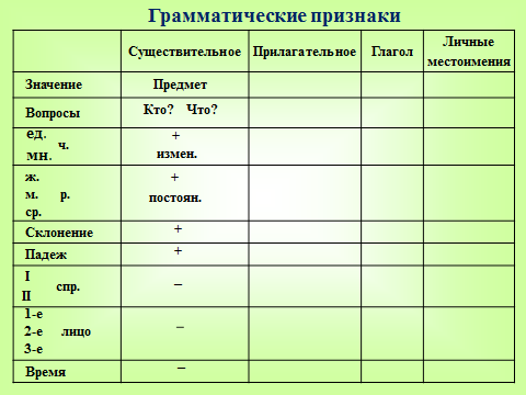 Грамматические признаки рода. Грамматические признаки частей речи. Морфологические признаки частей речи таблица. 4 Признака частей речи.