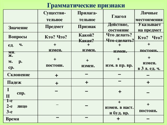 Признаки частей речи 4 класс