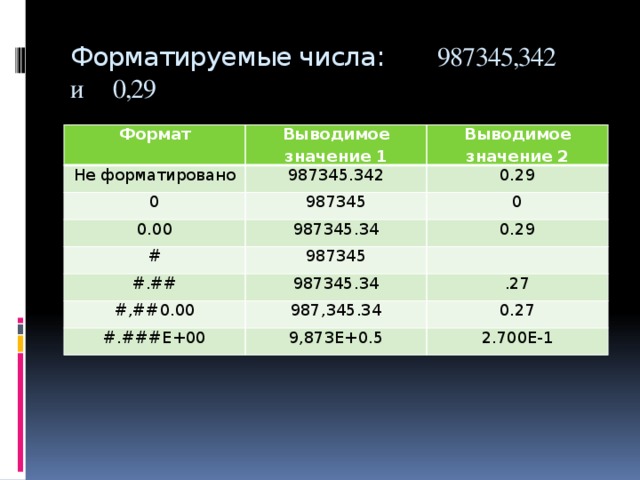 Форматируемые числа: 987345,342  и 0,29 Формат Выводимое значение 1 Не форматировано Выводимое значение 2 987345.342 0 987345 0.29 0.00 0 987345.34 # 987345 0.29 #.## 987345.34 #,##0.00 987,345.34 .27 #.###E+00 0.27 9,873E+0.5 2.700E-1 