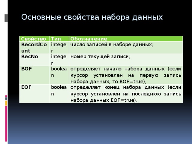 Основные свойства набора данных Свойство Тип RecordCount Обозначение integer RecNo integer число записей в наборе данных; BOF номер текущей записи; boolean EOF boolean определяет начало набора данных (если курсор установлен на первую запись набора данных, то BOF=true); определяет конец набора данных (если курсор установлен на последнюю запись набора данных EOF=true). 