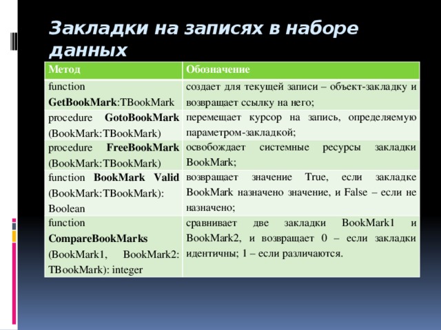Закладки на записях в наборе данных Метод Обозначение function GetBookMark :TBookMark создает для текущей записи – объект-закладку и возвращает ссылку на него; procedure GotoBookMark (BookMark:TBookMark) перемещает курсор на запись, определяемую параметром-закладкой; procedure FreeBookMark (BookMark:TBookMark) освобождает системные ресурсы закладки BookMark; function BookMark Valid (BookMark:TBookMark): Boolean возвращает значение True, если закладке BookMark назначено значение, и False – если не назначено; function CompareBookMarks (BookMark1, BookMark2: TBookMark): integer сравнивает две закладки BookMark1 и BookMark2, и возвращает 0 – если закладки идентичны; 1 – если различаются. 
