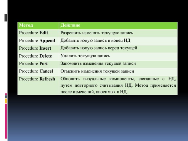 Метод Действие Procedure Edit Разрешить изменять текущую запись Procedure Append Добавить новую запись в конец НД Procedure Insert Добавить новую запись перед текущей Procedure Delete Удалить текущую запись Procedure Post Запомнить изменения текущей записи Procedure Cancel Отменить изменения текущей записи Procedure Refresh Обновить визуальные компоненты, связанные с НД, путем повторного считывания НД. Метод применяется после изменений, вносимых в НД. 