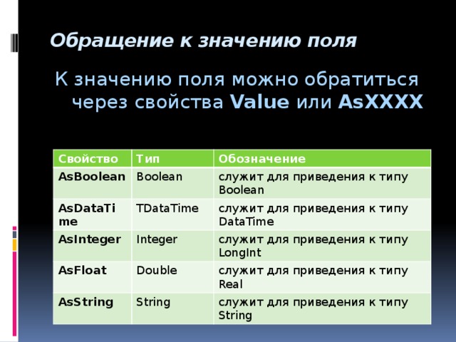 Обращение к значению поля   К значению поля можно обратиться через свойства Value или AsXXXX  Свойство AsBoolean Тип Обозначение Boolean AsDataTime AsInteger служит для приведения к типу Boolean TDataTime AsFloat служит для приведения к типу DataTime Integer AsString служит для приведения к типу LongInt Double служит для приведения к типу Real String служит для приведения к типу String 