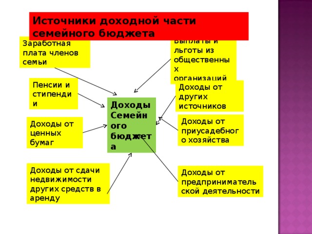 Бюджет семьи доходная и расходная части бюджета презентация