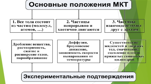 Основный положения мкт. Основные положения МКТ таблица. Основные положения МКТ И их доказательства таблица. Доказательство 1 положения МКТ. Основные положения молекулярно-кинетической теории примеры.