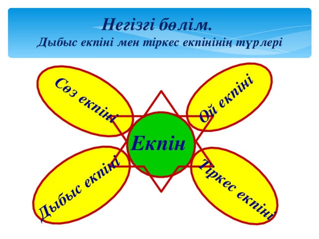 Сөз екпіні Дыбыс екпіні Ой екпіні Тіркес екпіні Негізгі бөлім. Дыбыс екпіні мен тіркес екпінінің түрлері Екпін  