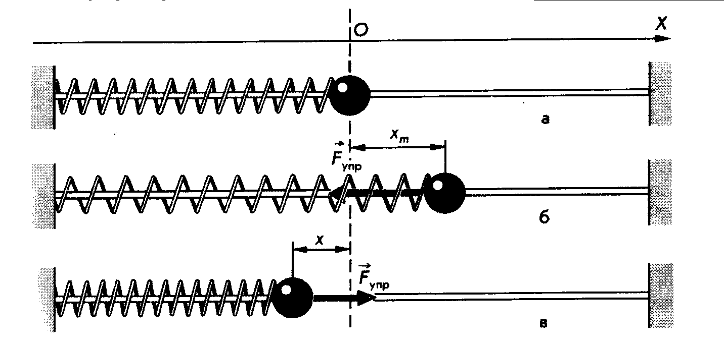Шарик прикрепленный к пружине. Динамика свободных колебаний горизонтального пружинного маятника. Горизонтальный пружинный маятник. Колебания горизонтального пружинного маятника. Пружинный маятник схема.