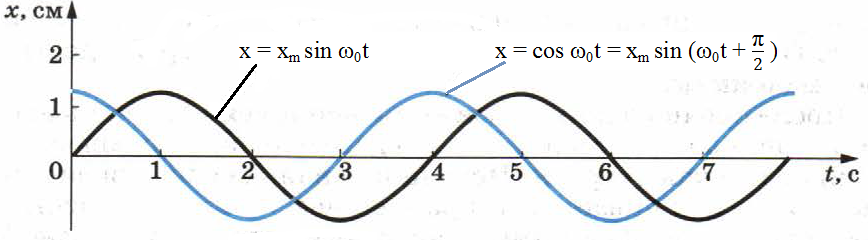 Закон косинуса колебания. Косинусоида фаза колебаний. Графики колебаний синусоида и косинусоида. Гармонические колебания косинусоида. Косинусоида и синусоида график гармонических колебаний.