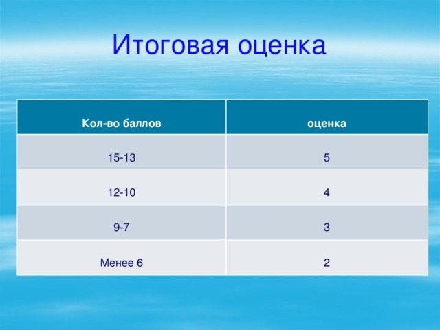 Итоговая оценка. Кол оценка. Как выглядит оценка Кол. Итоговые оценки. Итоговые оценки по баллам.