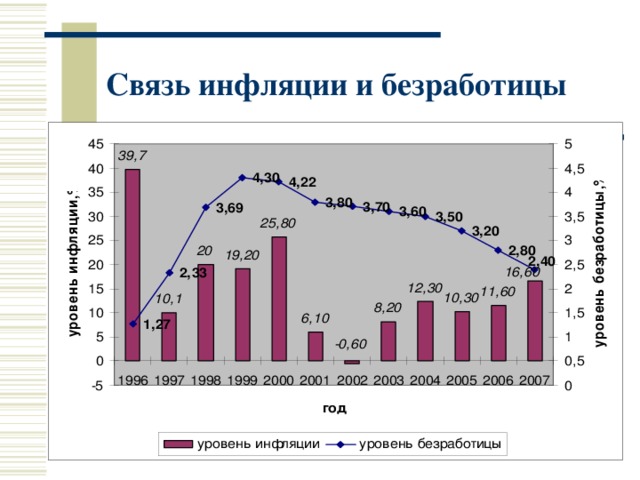 Вам нужно построить диаграмму уровня безработицы в отдельных странах за последние несколько лет