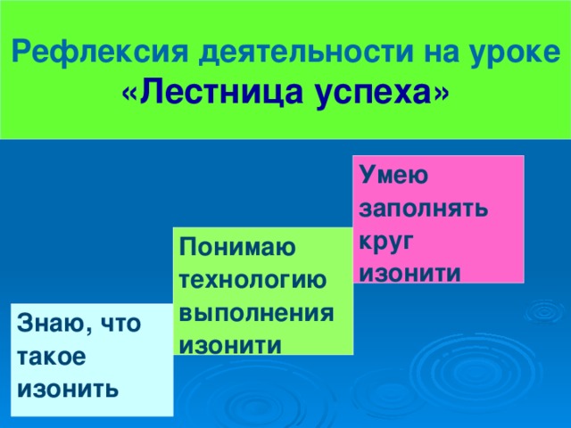 Рефлексия деятельности на уроке  «Лестница успеха» Умею заполнять круг изонити Понимаю технологию выполнения изонити Знаю, что такое изонить 