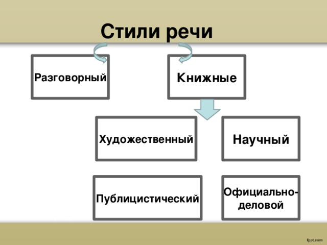  Стили речи Книжные Разговорный  Научный Художественный Официально-деловой Публицистический 