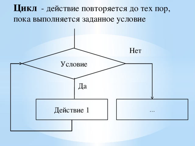 Составь план разработки презентации оператор цикла выполняется до тех пока условие