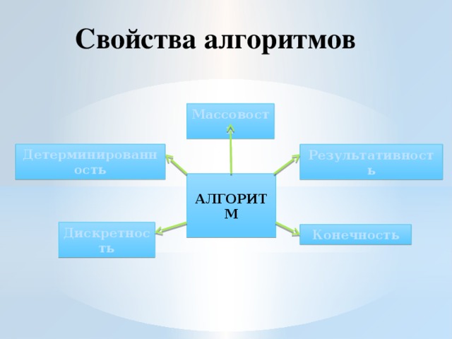 Конечность алгоритма означает что