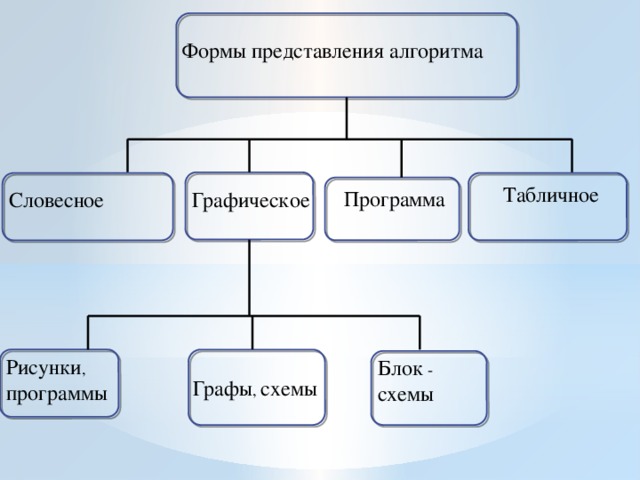 К формам представлениям относятся