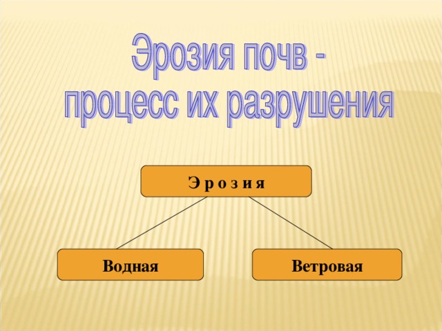 Э р о з и я Водная Ветровая 