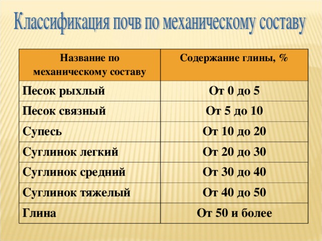 Механический и химический состав почв. Механический состав глины. Классификация почв по составу. Механический состав почвы песок.