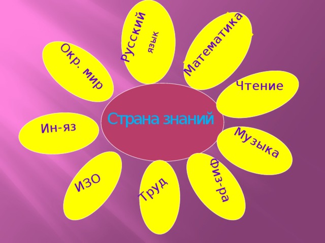 Русский Математика язык Окр. мир Ин-яз ИЗО Труд Физ-ра Музыка Чтение Страна знаний