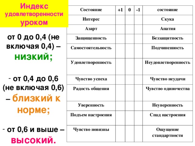 Индекс удовлетворенности  уроком Состояние +1 Интерес 0 Азарт -1 Защищенность состояние Самостоятельность Удовлетворенность Скука Чувство успеха Апатия Беззащитность Радость общения Подчиненность Уверенность Подъем настроения Неудовлетворенность Чувство новизны Чувство неудачи Чувство одиночества Неуверенность Спад настроения Ощущение стандартности от 0 до 0,4 (не включая 0,4) – низкий;   от 0,4 до 0,6 (не включая 0,6) – близкий к норме;   от 0,6 и выше –  высокий. 