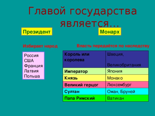 Главой государства является… Президент Монарх Власть передаётся по наследству Избирает народ Король или королева Император Швеция, Великобритания Князь Япония Монако Великий герцог Султан Люксембург Папа Римский Оман, Бруней Ватикан Россия США Франция Латвия Польша 