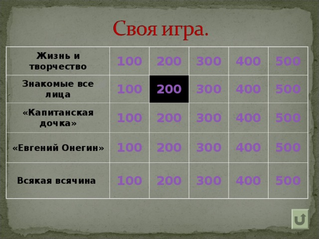 Жизнь и творчество 100 Знакомые все лица «Капитанская дочка» 200 100 300 «Евгений Онегин» 200 100 200 300 400 100 Всякая всячина 400 200 300 500 100 400 300 500 200 400 500 300 500 400 500  