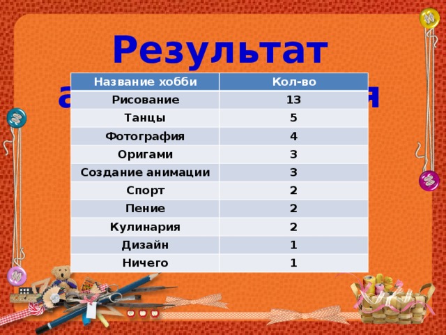 Результат анкетирования Название хобби Кол-во Рисование 13 Танцы 5 Фотография 4 Оригами Создание анимации 3 3 Спорт 2 Пение 2 Кулинария 2 Дизайн 1 Ничего 1 