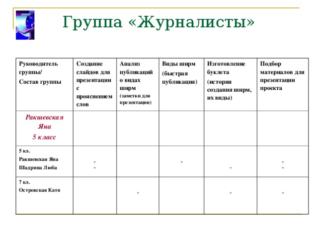 Группа «Журналисты» Руководитель группы/ Состав группы  Создание слайдов для презентации с прояснением слов Ракшевская Яна 5 класс Анализ публикаций о видах ширм (заметки для презентации) 5 кл. Ракшевская Яна Шадрина Люба Виды ширм (быстрая публикация) 7 кл. Островская Катя + + Изготовление буклета (история создания ширм, их виды) Подбор материалов для презентации проекта + + + + + + + 