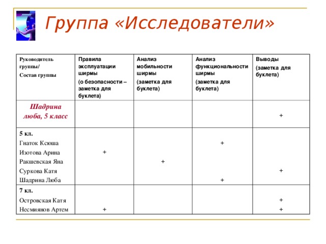 Группа «Исследователи» Руководитель группы/ Состав группы Правила эксплуатации ширмы (о безопасности – заметка для буклета) Шадрина люба, 5 класс 5 кл. Гнаток Ксюша Изотова Арина Ракшевская Яна Суркова Катя Шадрина Люба Анализ мобильности ширмы (заметка для буклета)  + Анализ функциональности ширмы (заметка для буклета)  7 кл. Островская Катя Несмиянов Артем Выводы (заметка для буклета)   + + + + + + + + 