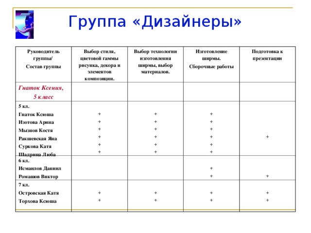 Группа «Дизайнеры» Руководитель группы/ Состав группы  Выбор стиля, цветовой гаммы рисунка, декора и элементов композиции. Гнаток Ксения, 5 класс Выбор технологии изготовления ширмы, выбор материалов.  5 кл. Гнаток Ксюша Изотова Арина Мызнов Костя Ракшевская Яна Суркова Катя Шадрина Люба Изготовление ширмы. Сборочные работы  6 кл. Исмаилов Даниил Ромашов Виктор + + + + + + + + + + + + 7 кл. Островская Катя Торхова Ксюша Подготовка к презентации + + + + + + + + + + + + + + + + + + 