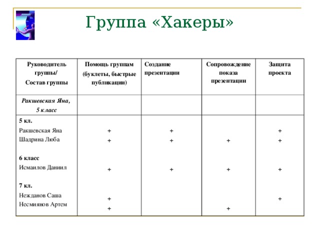 Группа «Хакеры» Руководитель группы/ Состав группы Помощь группам (буклеты, быстрые публикации)  Ракшевская Яна, 5 класс Создание презентации  5 кл. Ракшевская Яна Шадрина Люба 6 класс Исмаилов Даниил 7 кл. Нежданов Саша Несмиянов Артем Сопровождение показа презентации   + +   +   + + Защита проекта  + +   +     +   +    +  + +   +   + 