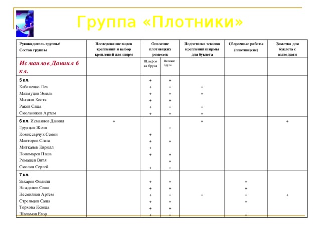 Группа «Плотники» Руководитель группы/ Состав группы Исследование видов креплений и выбор креплений для ширм Исмаилов Даниил 6 кл. Освоение плотницких ремесел: 5 кл.  Кабаченко Лев Махмудов Эмиль Мызнов Костя Раков Саша Смольников Артем Шлифовка бруса 6 кл. Исмаилов Даниил Грудцин Женя Комиссарчук Семен Манторов Слава Миткалев Кирилл Пономарев Паша Ромашев Витя Смолин Сергей Пиление бруса Подготовка эскизов креплений ширмы для буклета + + + + + + 7 кл. Захаров Филипп Нежданов Саша Несмиянов Артем Стрельцов Саша Торхова Ксюша Шаламов Егор + + + + + + + Сборочные работы (плотницкие) + + + + + + + + + Заметка для буклета с выводами + + + + + + + + + + + + + + + + + + + + + + + + + + 