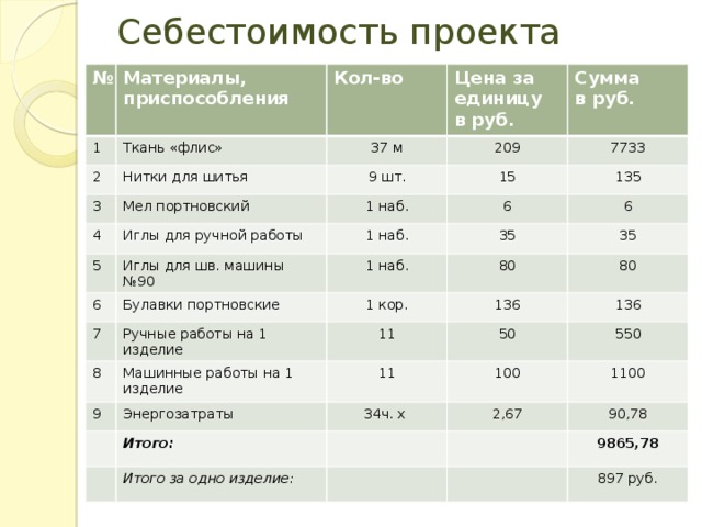 Расчет себестоимости проекта