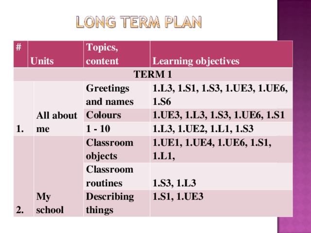 # Units TERM 1 1. Topics, content Learning objectives All about me Greetings and names 2. 1.L3, 1.S1, 1.S3, 1.UE3, 1.UE6, 1.S6 Colours 1.UE3, 1.L3, 1.S3, 1.UE6, 1.S1 1 - 10 My school 1.L3, 1.UE2, 1.L1, 1.S3 Classroom objects 1.UE1, 1.UE4, 1.UE6, 1.S1, 1.L1, Classroom routines 1.S3, 1.L3 Describing things 1.S1, 1.UE3 