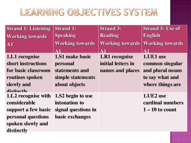 Strand 1: Listening Working towards A1 Strand 1: Speaking Working towards A1 1.L1 recognise short instructions for basic classroom routines spoken slowly and distinctly Strand 3: Reading Working towards A1 1.S1 make basic personal statements and simple statements about objects 1.L2 recognise with considerable support a few basic personal questions spoken slowly and distinctly Strand 5: Use of English Working towards A1 1.R1 recognise initial letters in names and places 1.S2 begin to use intonation to signal questions in basic exchanges 1.UE1 use common singular and plural nouns to say what and where things are 1.UE2 use cardinal numbers 1 – 10 to count 