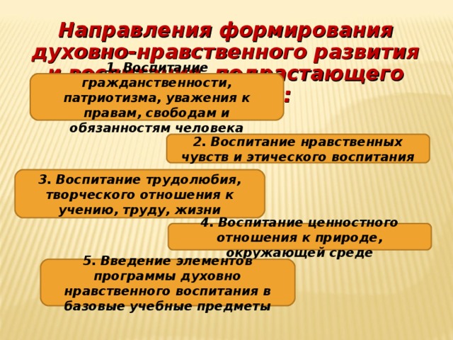 Направления формирования духовно-нравственного развития и воспитания подрастающего поколения: 1. Воспитание гражданственности, патриотизма, уважения к правам, свободам и обязанностям человека 2. Воспитание нравственных чувств и этического воспитания 3. Воспитание трудолюбия, творческого отношения к учению, труду, жизни 4. Воспитание ценностного отношения к природе, окружающей среде 5. Введение элементов программы духовно нравственного воспитания в базовые учебные предметы 