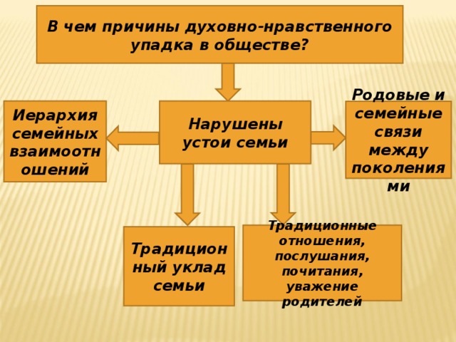 В чем причины духовно-нравственного упадка в обществе? Нарушены устои семьи Иерархия семейных взаимоотношений Родовые и семейные связи между поколениями Традиционные отношения, послушания, почитания, уважение родителей Традиционный уклад семьи 