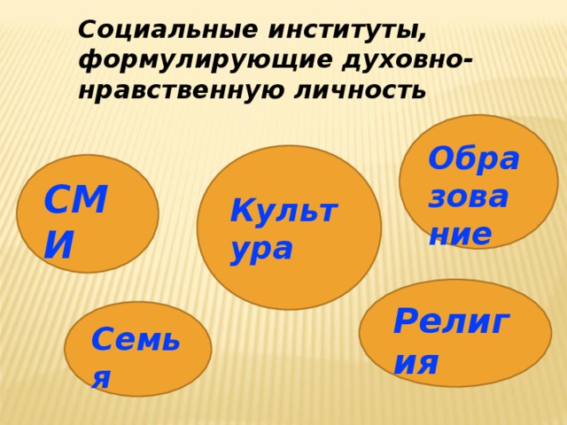 Социальные институты, формулирующие духовно-нравственную личность Образование Культура СМИ Религия Семья 