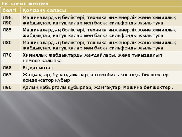 Екі соғып жезден белгі Қолдану саласы Л96, Л90 Машиналардың бөліктері, техника инженерлік және химиялық жабдықтар, катушкалар мен басқа сильфонды жылытуға. Л85 Машиналардың бөліктері, техника инженерлік және химиялық жабдықтар, катушкалар мен басқа сильфонды жылытуға. Л80 Машиналардың бөліктері, техника инженерлік және химиялық жабдықтар, катушкалар мен басқа сильфонды жылытуға. Л70 Химиялық жабдықтарды жағдайлары, жеке тығыздалып немесе қалыпқа Л68 Ең қалыптап Л63 Жаңғақтар, бұрандамалар, автомобиль қосалқы бөлшектер, конденсатор құбыр Л60 Қалың қабырғалы құбырлар, жаңғақтар, машина бөлшектері. 