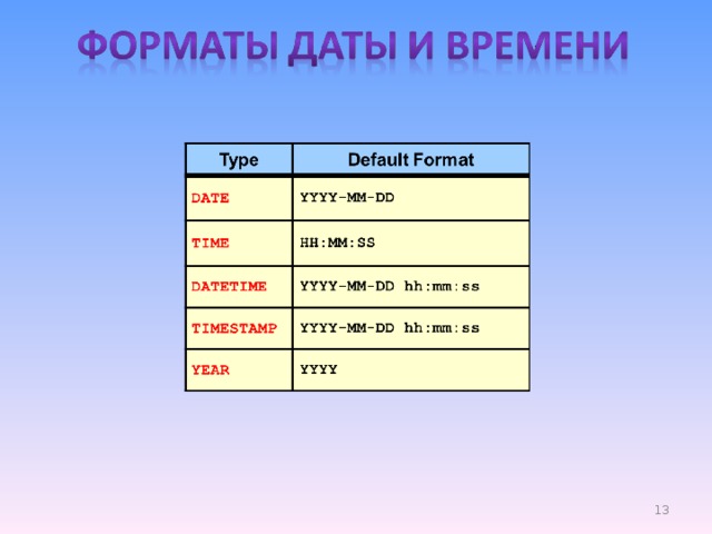 Время в формате чч мм. Форматы даты и времени. Форматы записи даты. Форматы отображения даты и времени. Фроиаты времини.