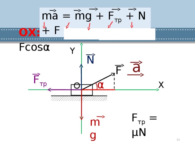 T mg. MG+N+Fтр+f= ma. Fтр MG N ma. F-MG=ma. Fтр+n+MG+Fтр=ma.