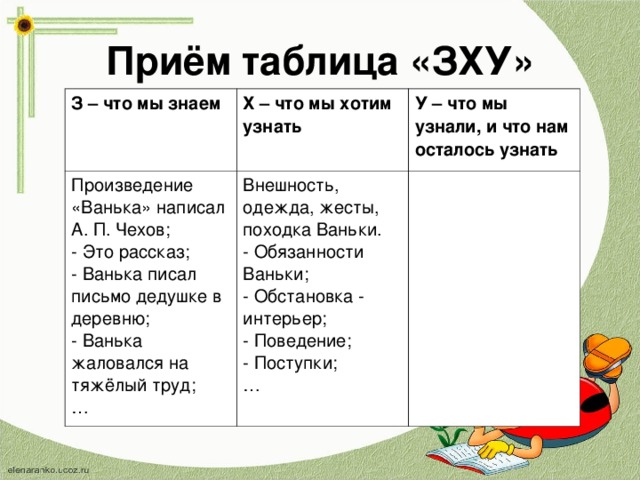 Приём таблица «ЗХУ» З – что мы знаем Х – что мы хотим узнать Произведение «Ванька» написал А. П. Чехов; - Это рассказ; - Ванька писал письмо дедушке в деревню; - Ванька жаловался на тяжёлый труд; … У – что мы узнали, и что нам осталось узнать Внешность, одежда, жесты, походка Ваньки. - Обязанности Ваньки; - Обстановка - интерьер; - Поведение; - Поступки; … 