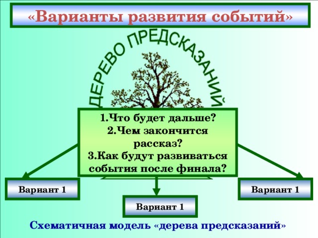 «Варианты развития событий» 1.Что будет дальше? 2.Чем закончится рассказ? 3.Как будут развиваться события после финала? Вариант 1 Вариант 1 Вариант 1 Схематичная модель «дерева предсказаний» 