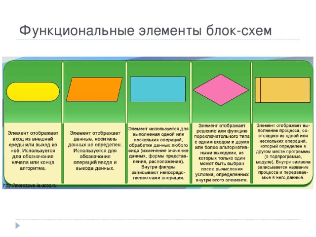 Внутри определение. Функциональные элементы блок схемы. Функциональные блочные элементы. Функциональные блочные элементы используемые. Элементы блок системы.